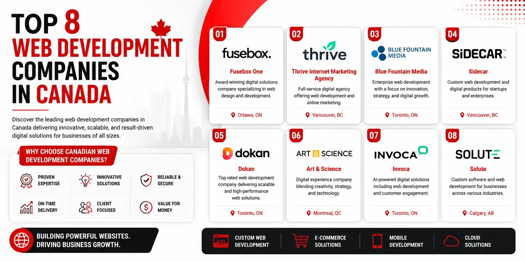 Top 8 Web Development Companies in Canada